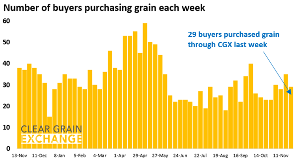 27 buyer businesses purchased grain through Clear Grain Exchange (CGX) last week. More buyers were searching for grain offered for sale.