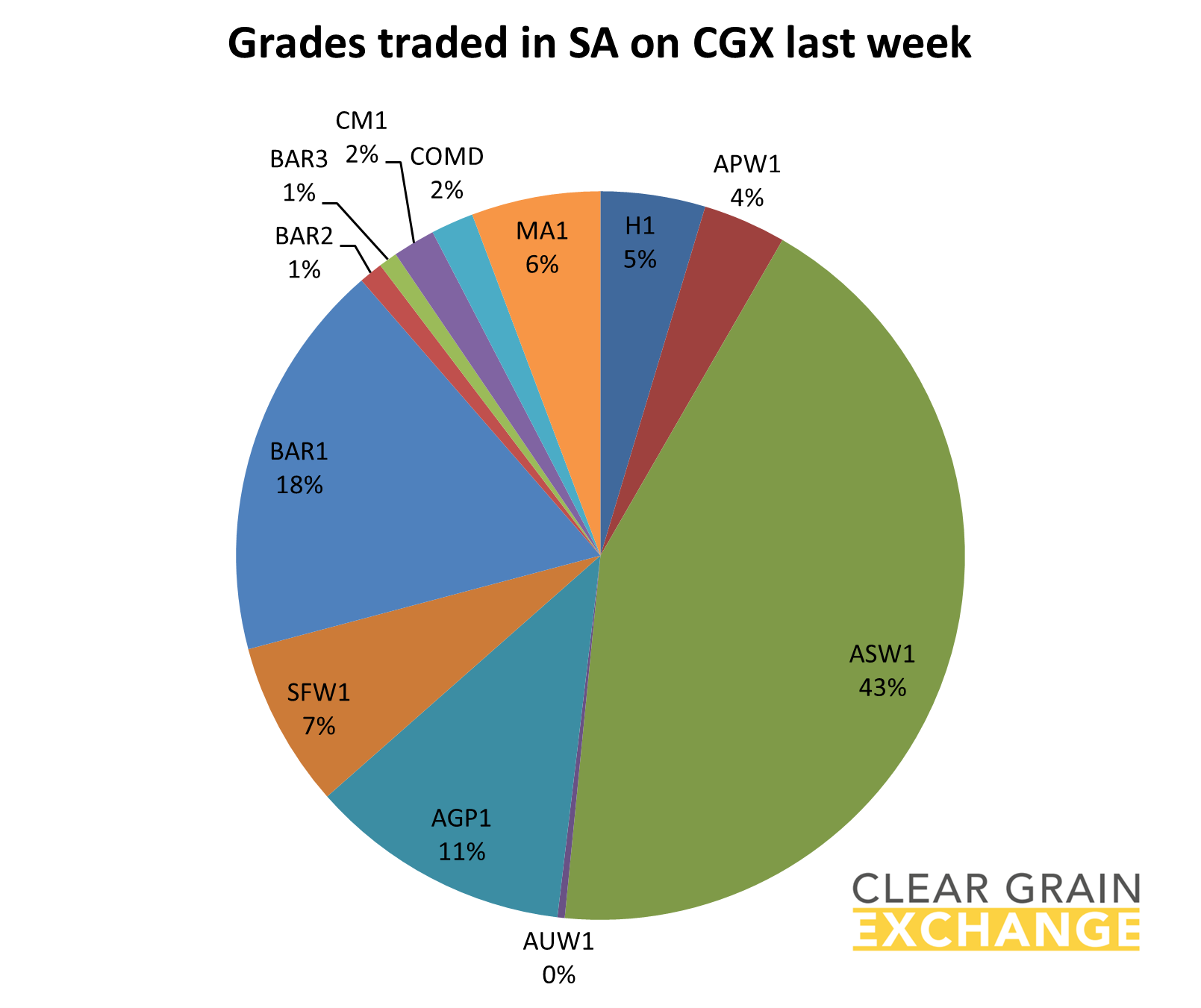 Grain commodities traded in SA last week on Clear grain Exchange