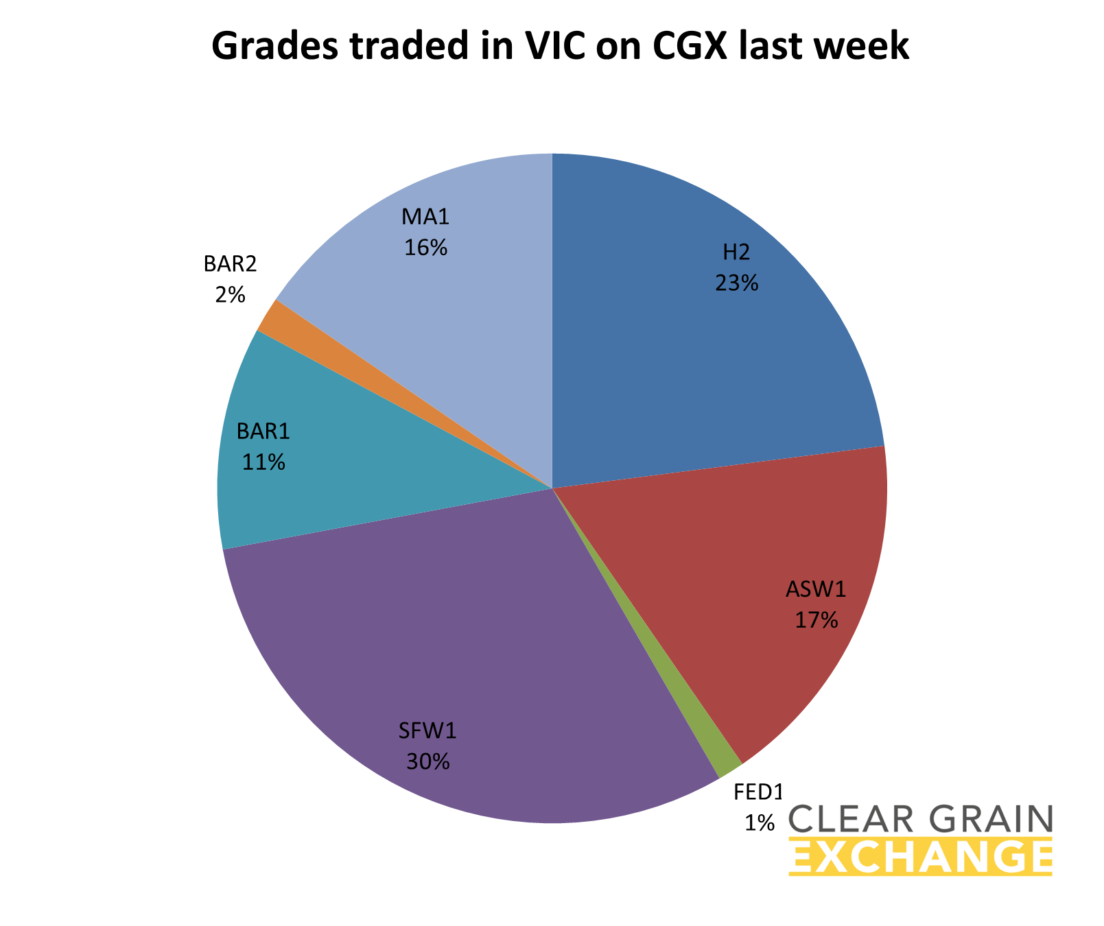 Grain commodities traded in SA last week on Clear grain Exchange