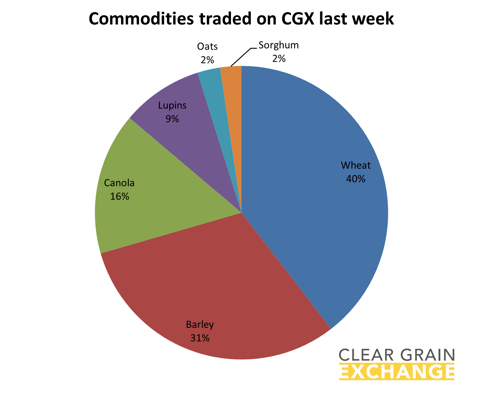grain commodities traded on Clear Grain Exchange