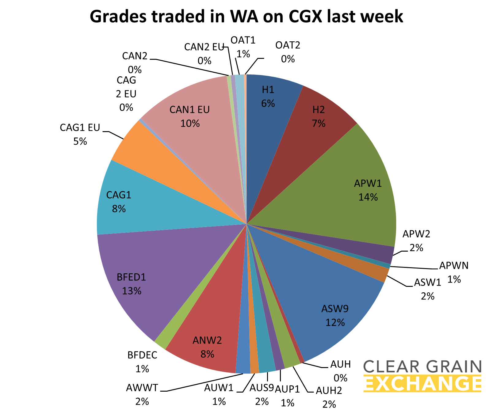 Commodities traded in WA