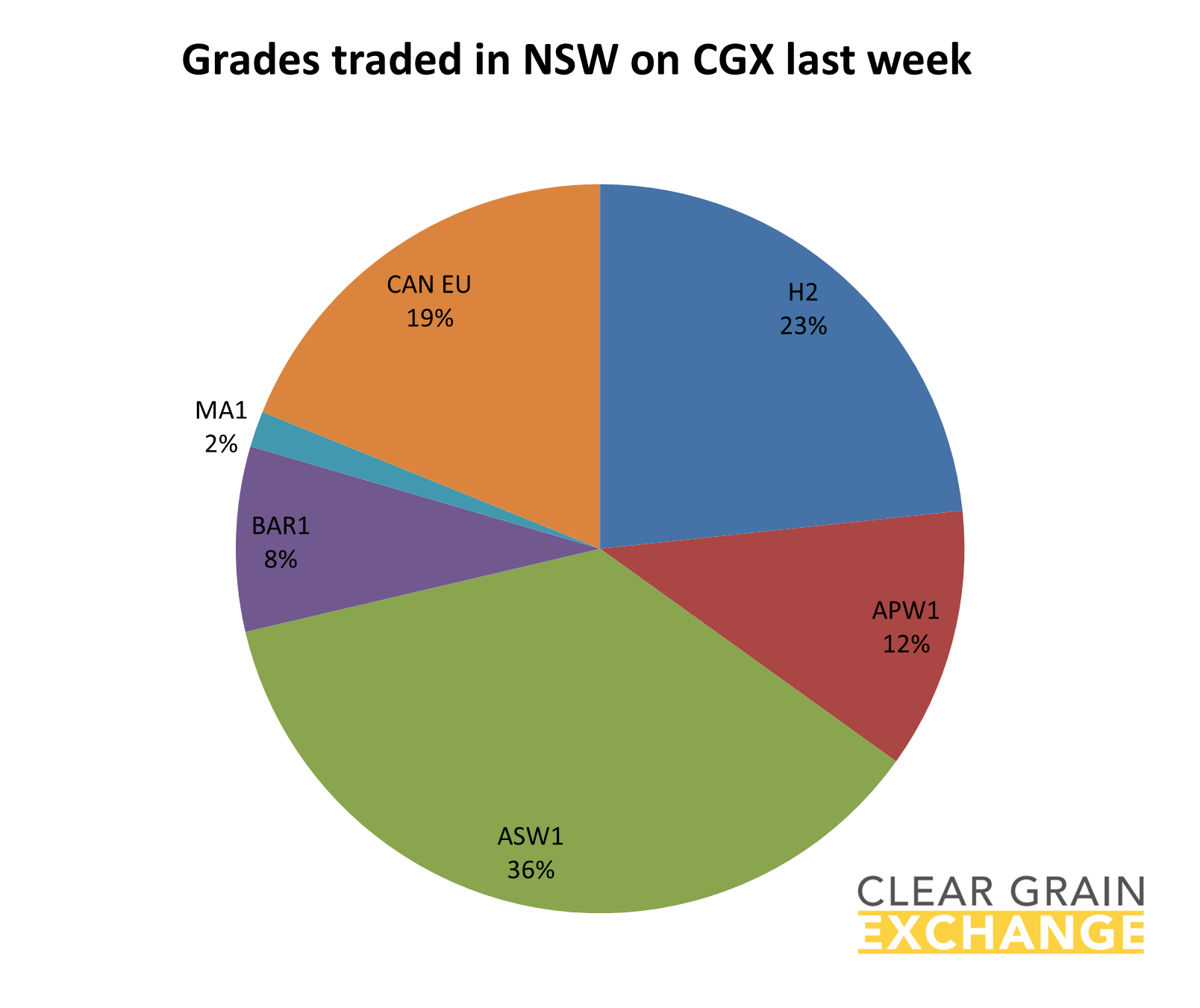 grain commodities traded in QLD on Clear Grain Exchange