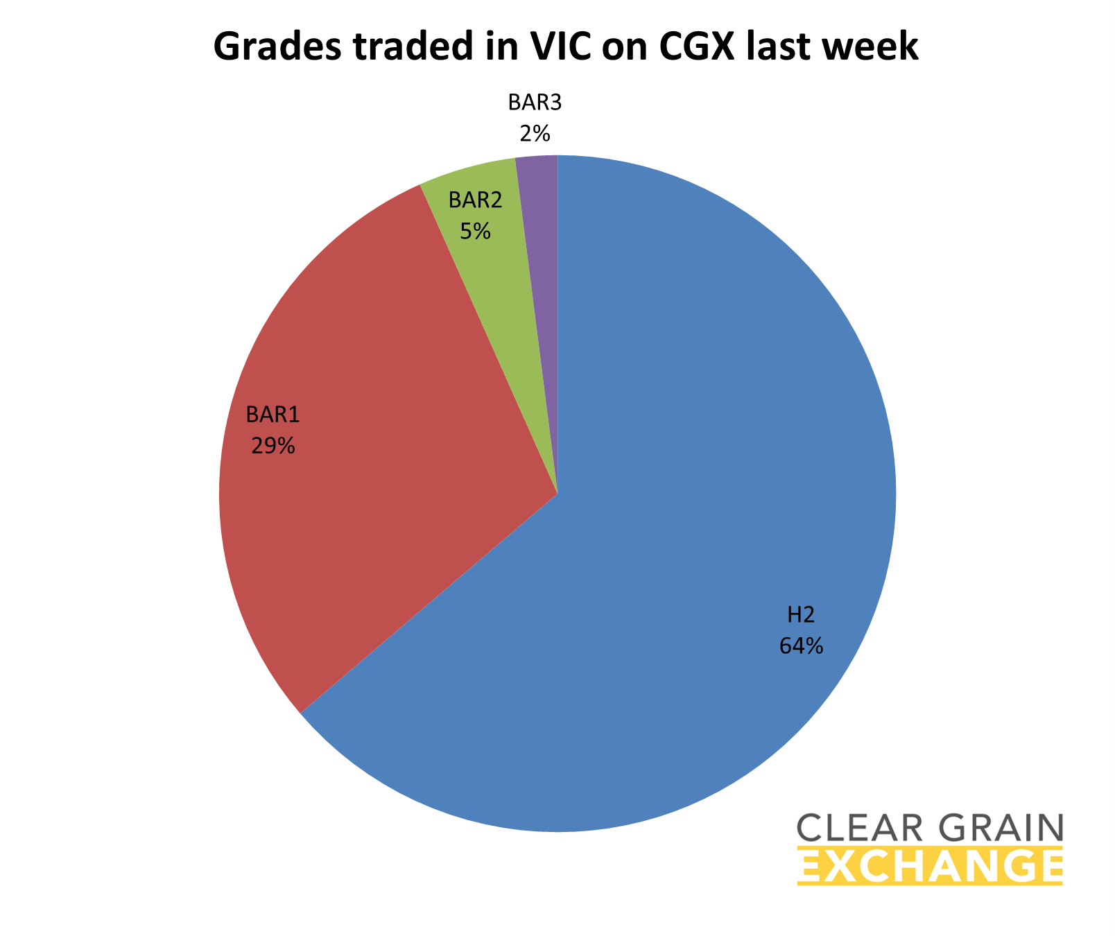 Grain commodities traded in VIC last week on Clear grain Exchange