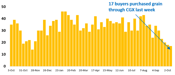 17 buyer businesses purchased grain through Clear Grain Exchange (CGX) last week. More buyers were searching for grain offered for sale.