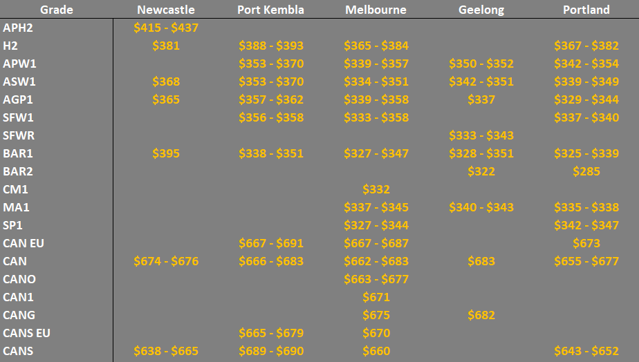 grain prices in the main ports in EC