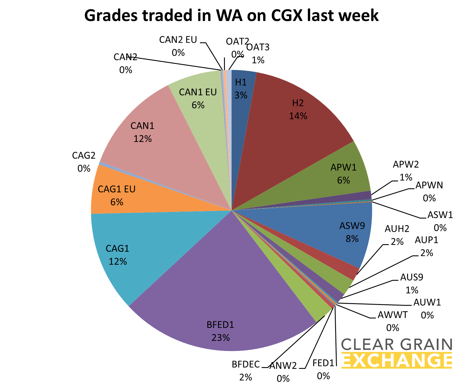 grain commodities traded in WA on Clear Grain Exchange