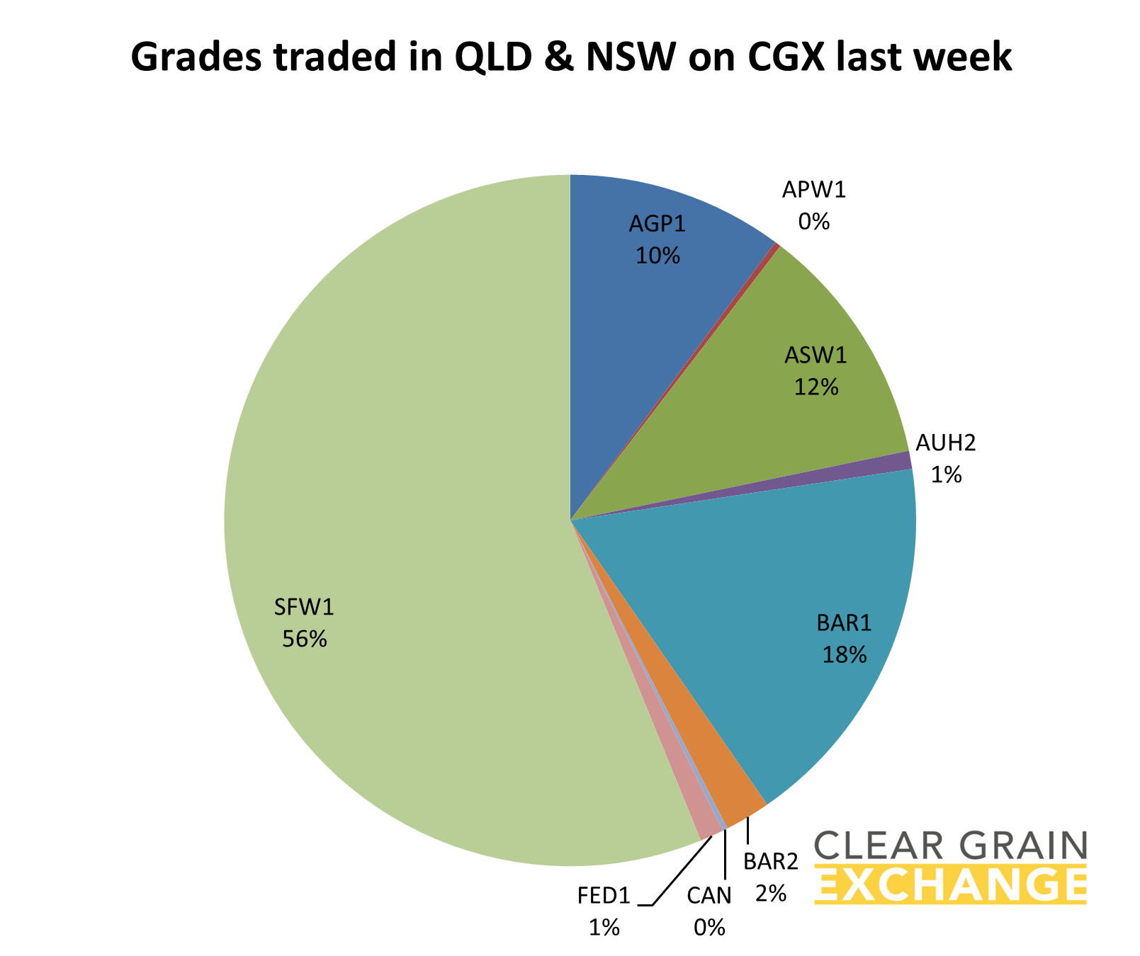 grain commodities traded in QLD on Clear Grain Exchange