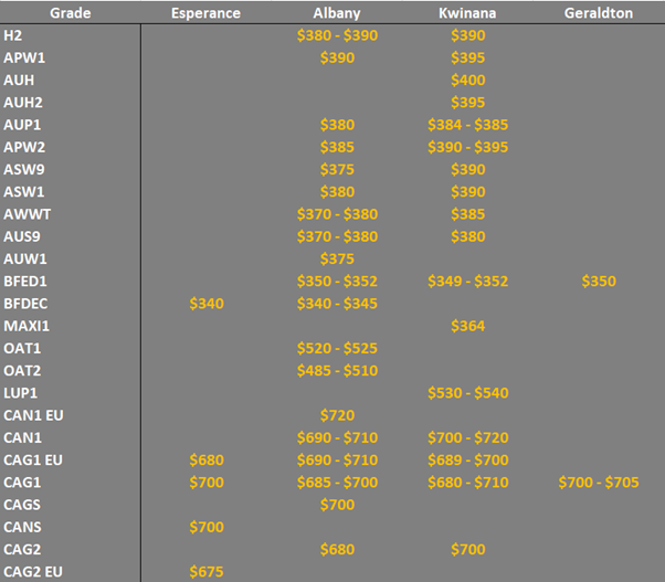 grain prices in the main ports in the SA & WA