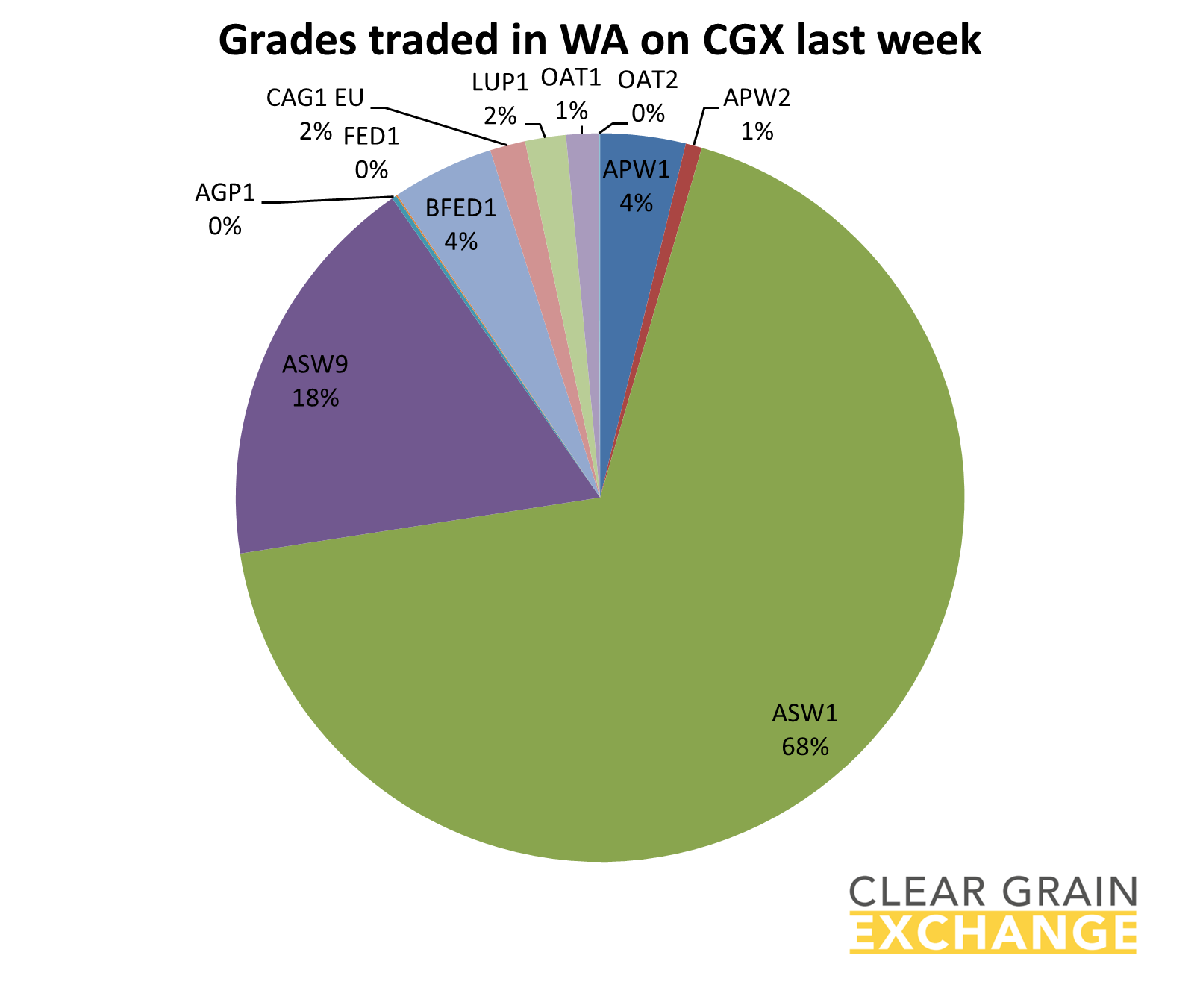grain commodities traded on WA on Clear Grain Exchange