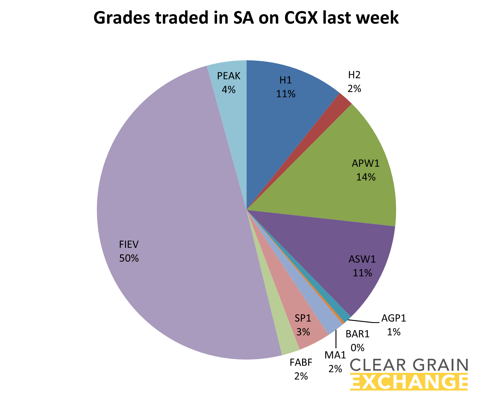 Grain commodities traded in SA last week on Clear grain Exchange