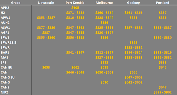 grain prices in the main ports in EC
