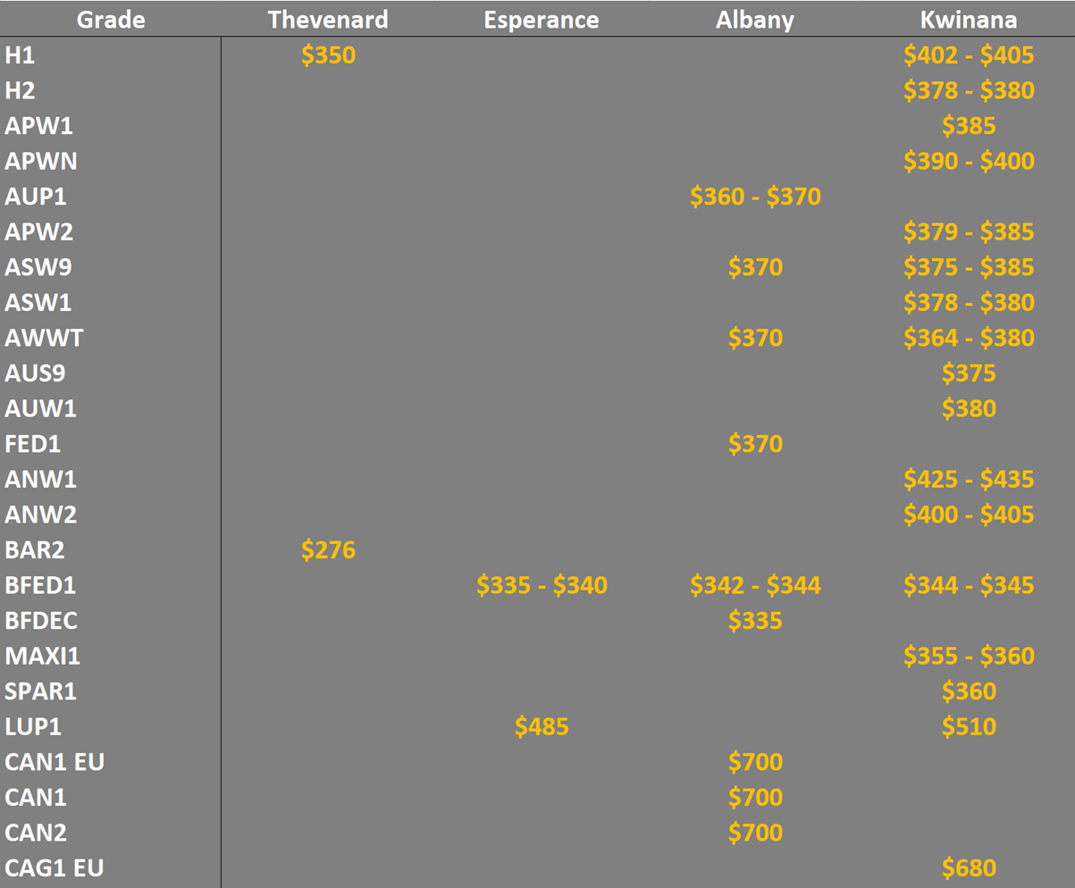 grain prices in the main ports in the SA & WA