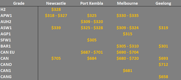 grain prices in the main ports in EC