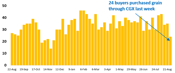 24 buyer businesses purchased grain through Clear Grain Exchange (CGX) last week. More buyers were searching for grain offered for sale.