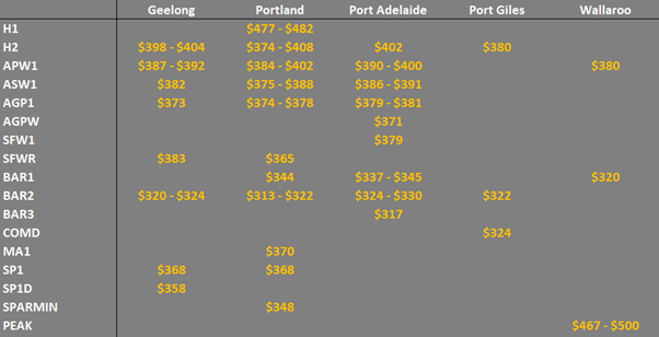 grain prices in the main ports in South Australia and Melbourne