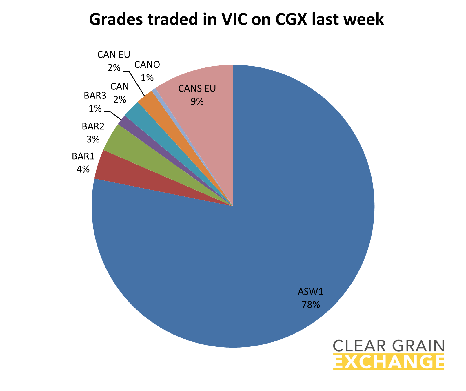 Grain commodities traded in VIC last week on Clear grain Exchange
