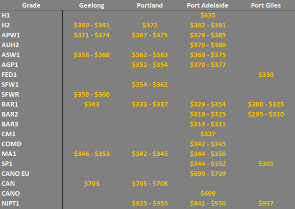 grain prices in the main ports in the SA