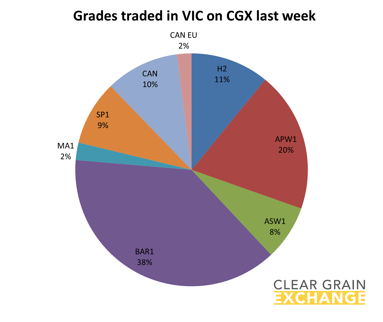 Grain commodities traded in SA last week on Clear grain Exchange