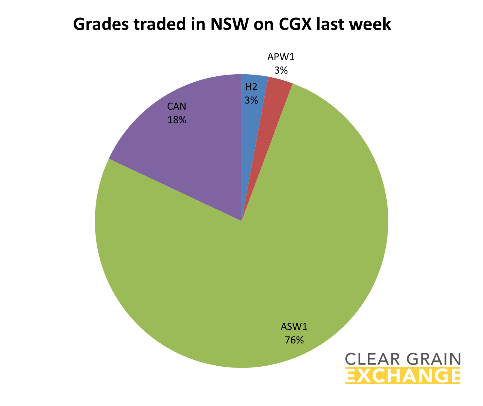 Grain commodities traded in SA last week on Clear grain Exchange