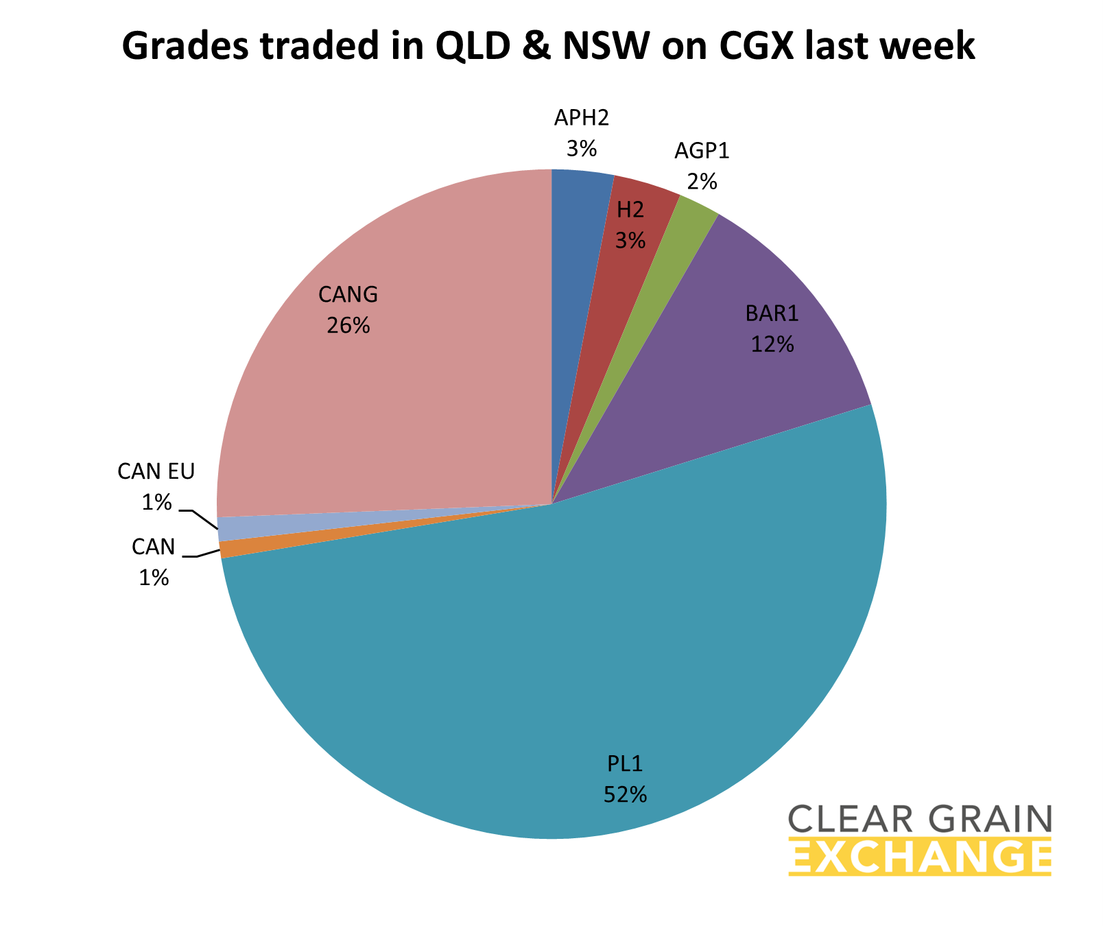 grain commodities traded in NSW & QLD on Clear Grain Exchange