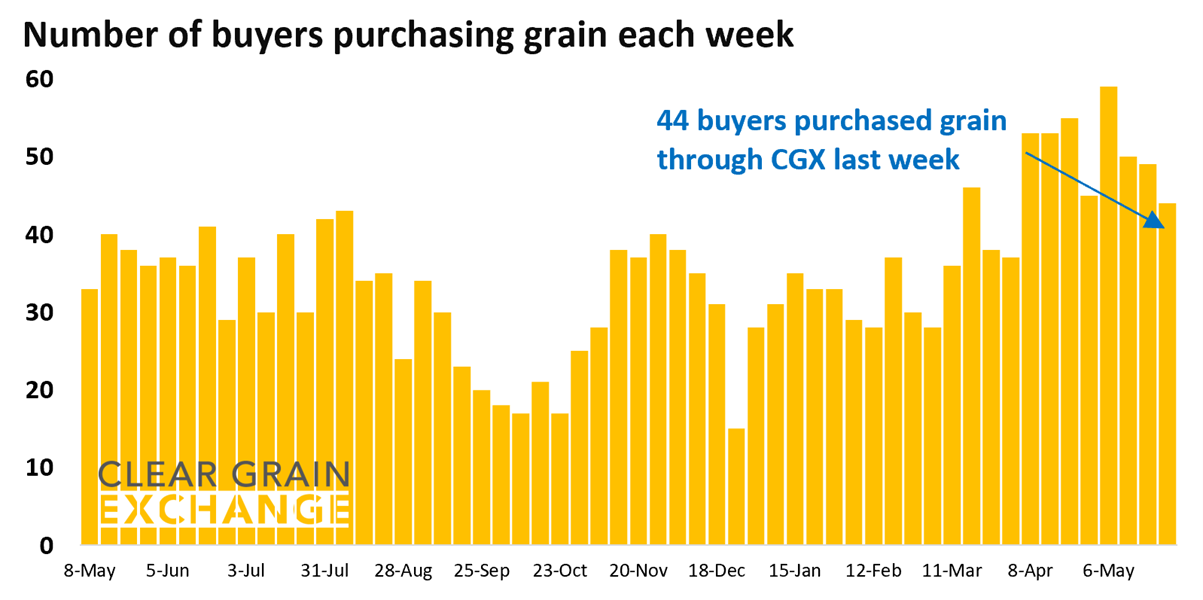 44 buyer businesses purchased grain through Clear Grain Exchange (CGX) last week. More buyers were searching for grain offered for sale.