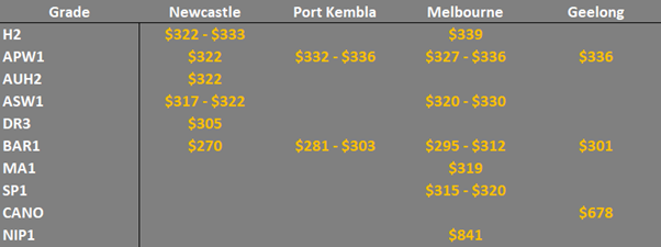 grain prices in the main ports in EC