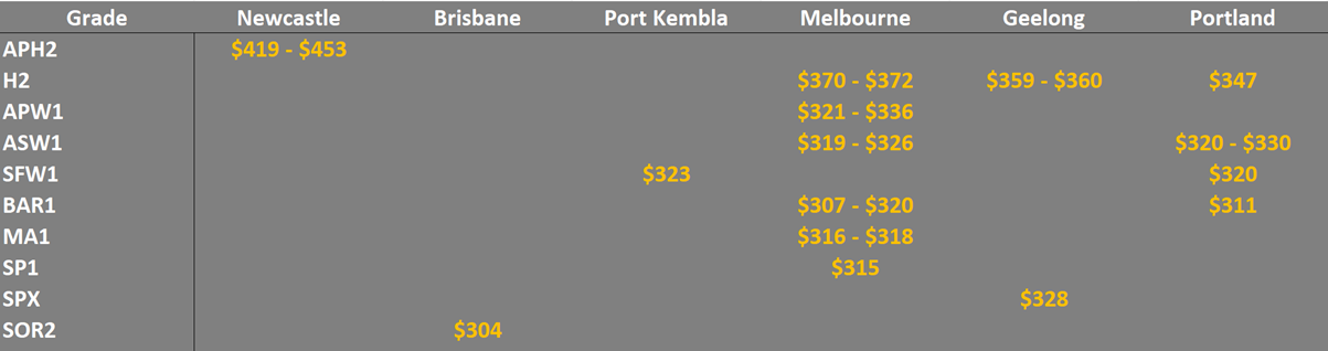 grain prices in the main ports in EC