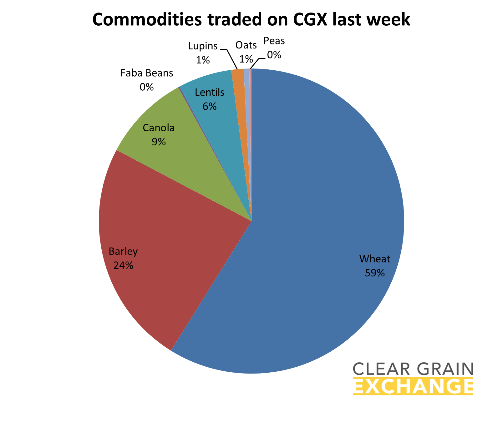 grain commodities traded on Clear Grain Exchange