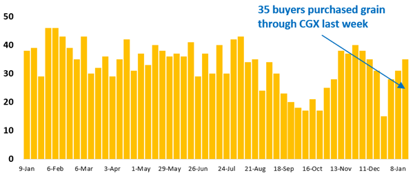 35 buyer businesses purchased grain through Clear Grain Exchange (CGX) last week. More buyers were searching for grain offered for sale.