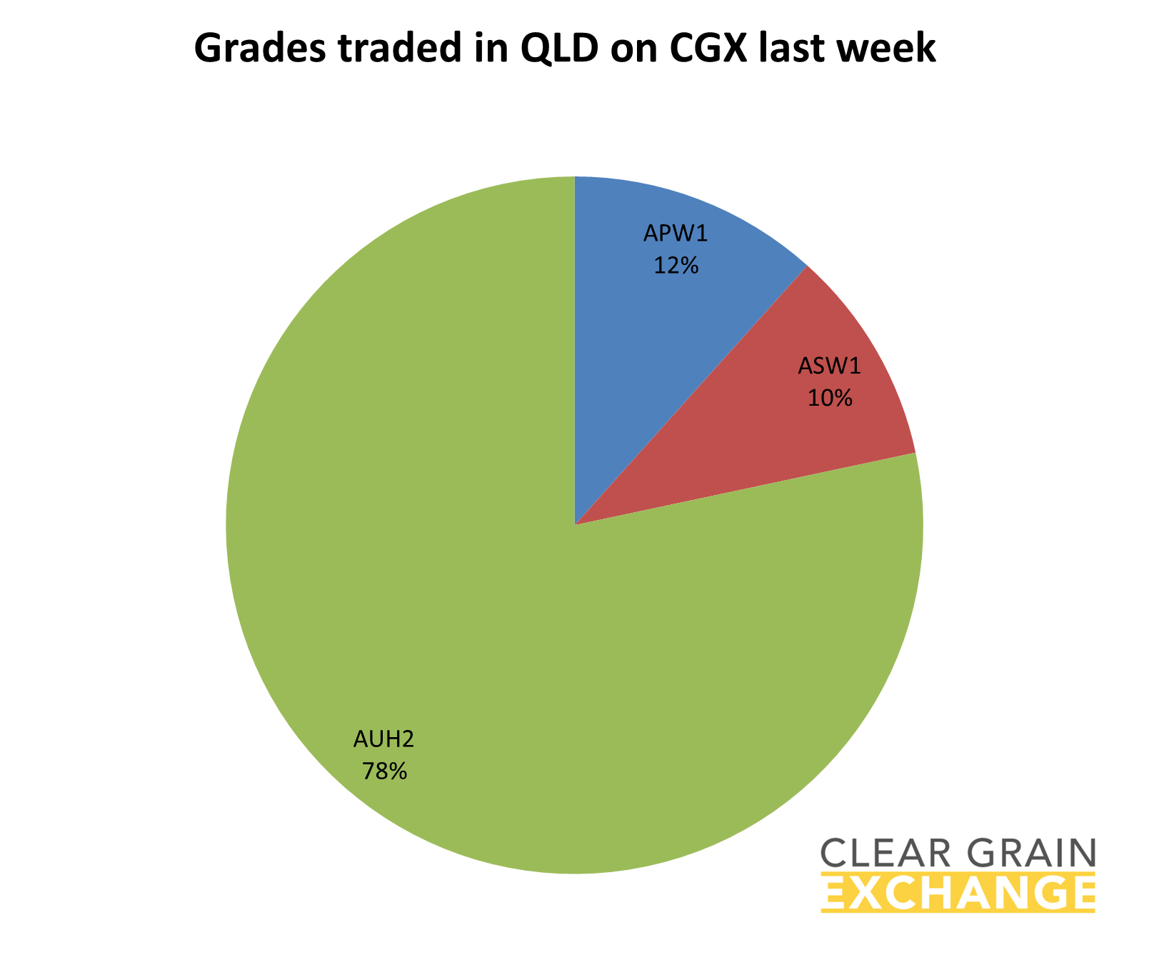 grain commodities traded in VIC on Clear Grain Exchange