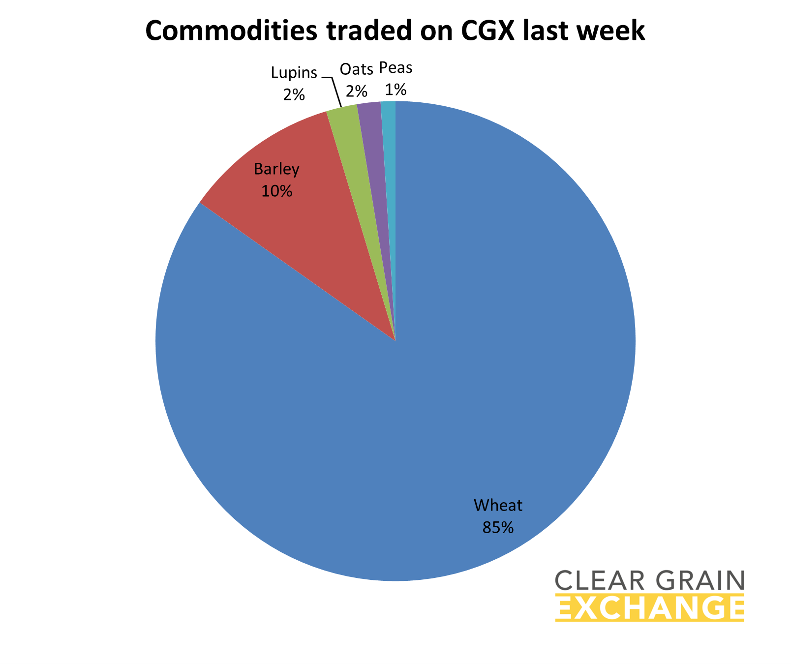 grain commodities traded on Clear Grain Exchange