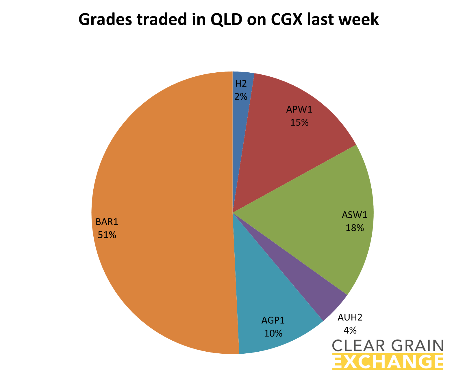 grain commodities traded in QLD on Clear Grain Exchange
