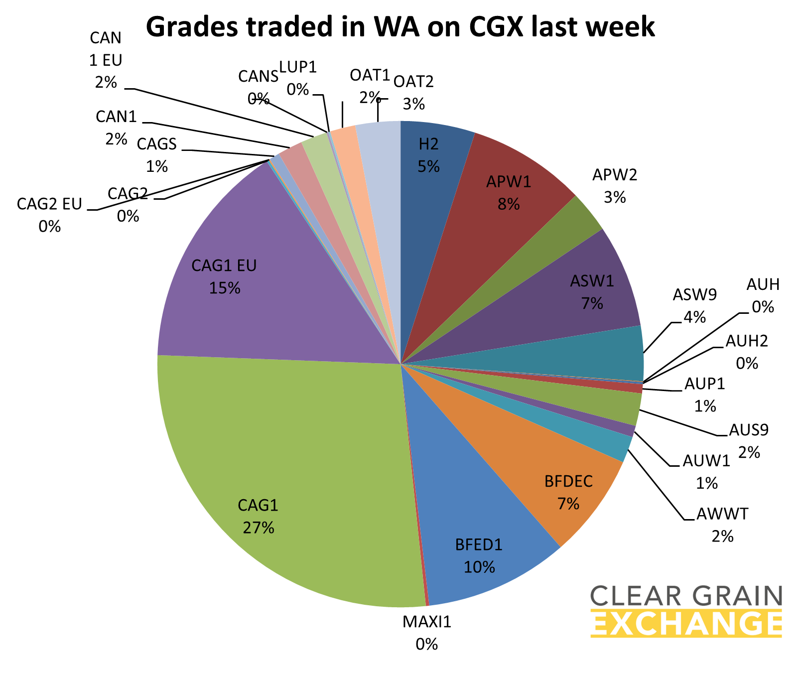 grain commodities traded in NSW on Clear Grain Exchange