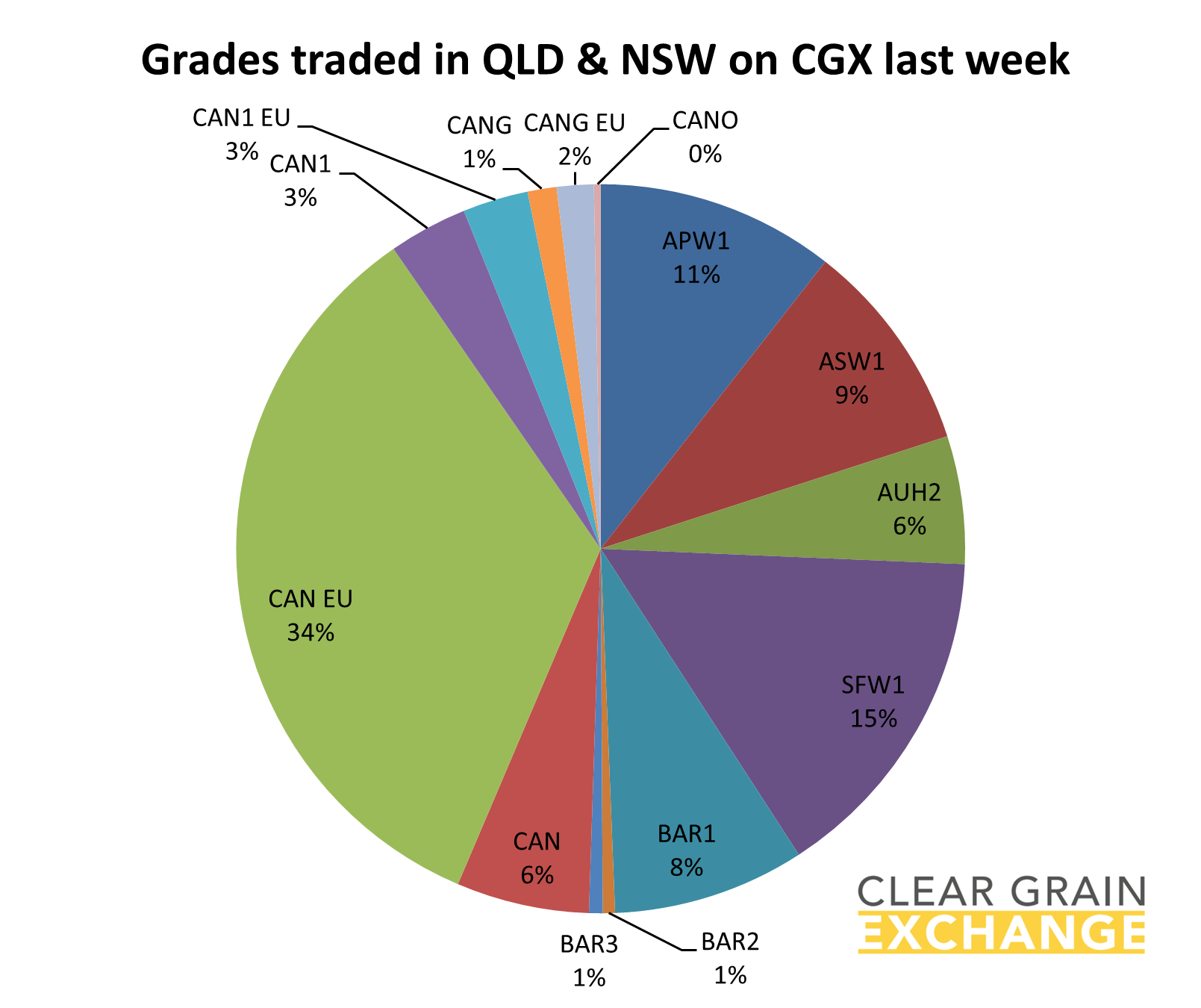 grain commodities traded in QLD on Clear Grain Exchange