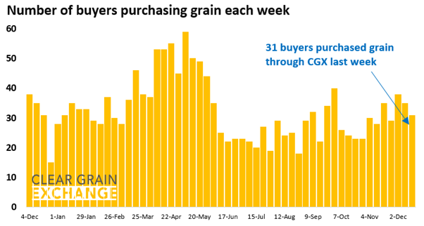 27 buyer businesses purchased grain through Clear Grain Exchange (CGX) last week. More buyers were searching for grain offered for sale.