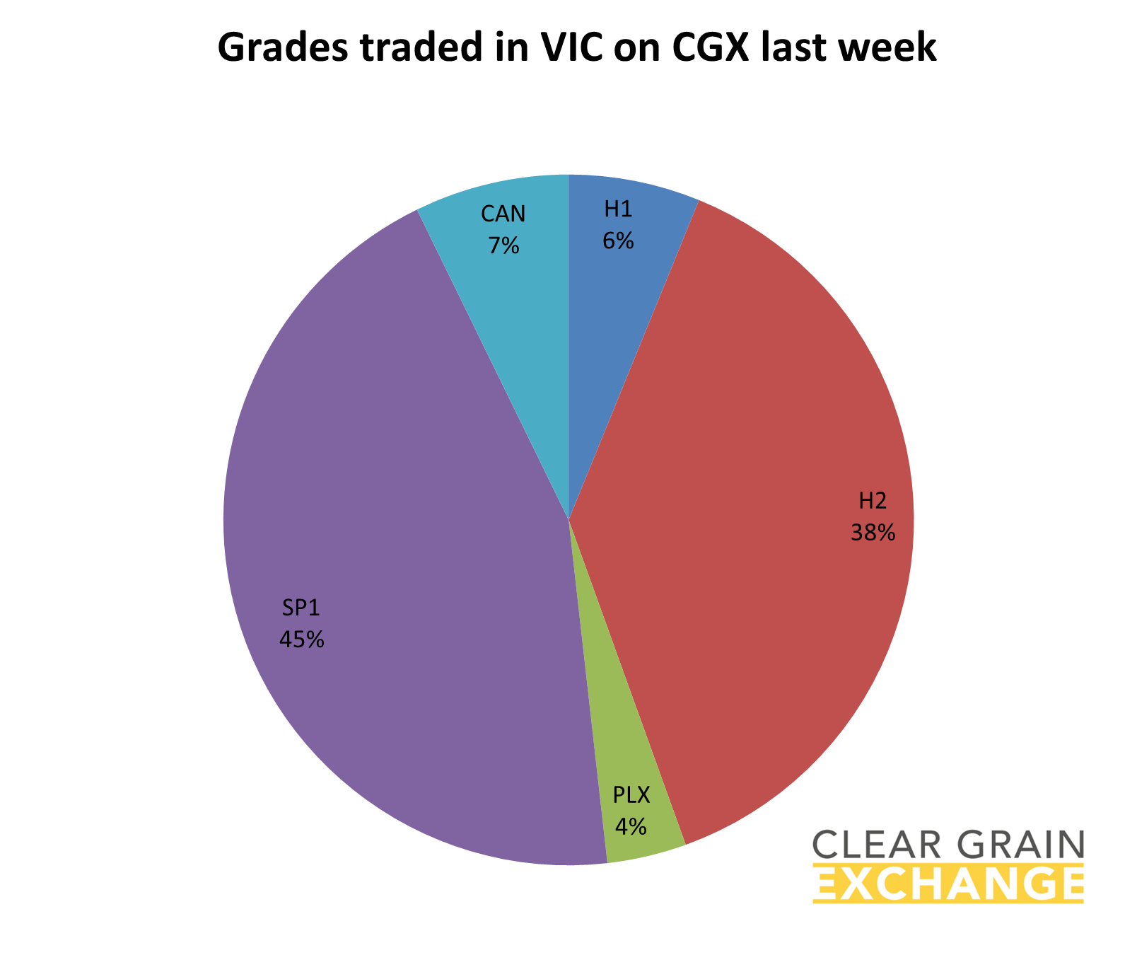 grain commodities traded in VIC on Clear Grain Exchange