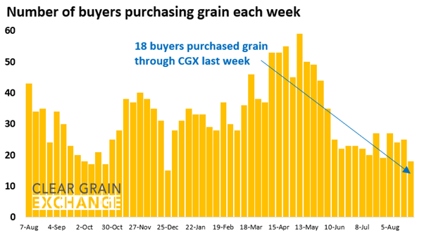 27 buyer businesses purchased grain through Clear Grain Exchange (CGX) last week. More buyers were searching for grain offered for sale.