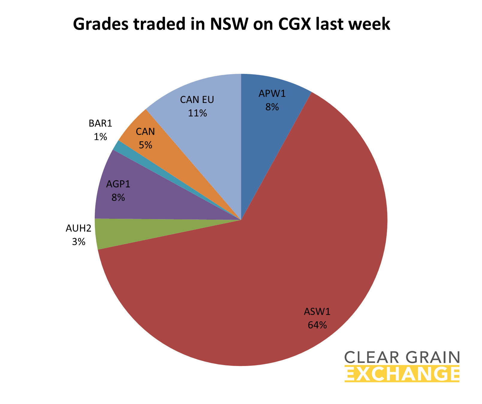 Grain commodities traded in SA last week on Clear grain Exchange