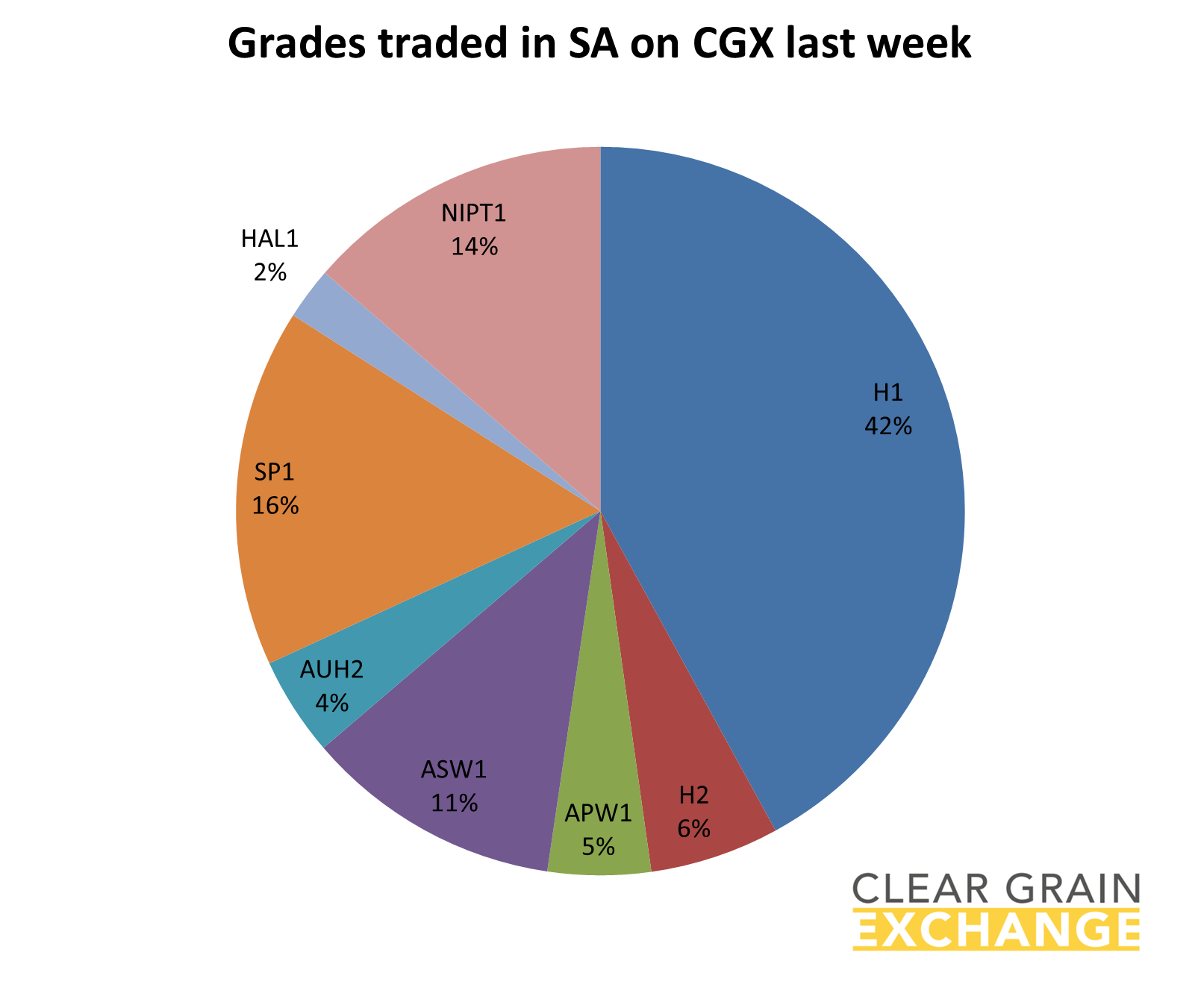 grain commodities traded in SA on Clear Grain Exchange