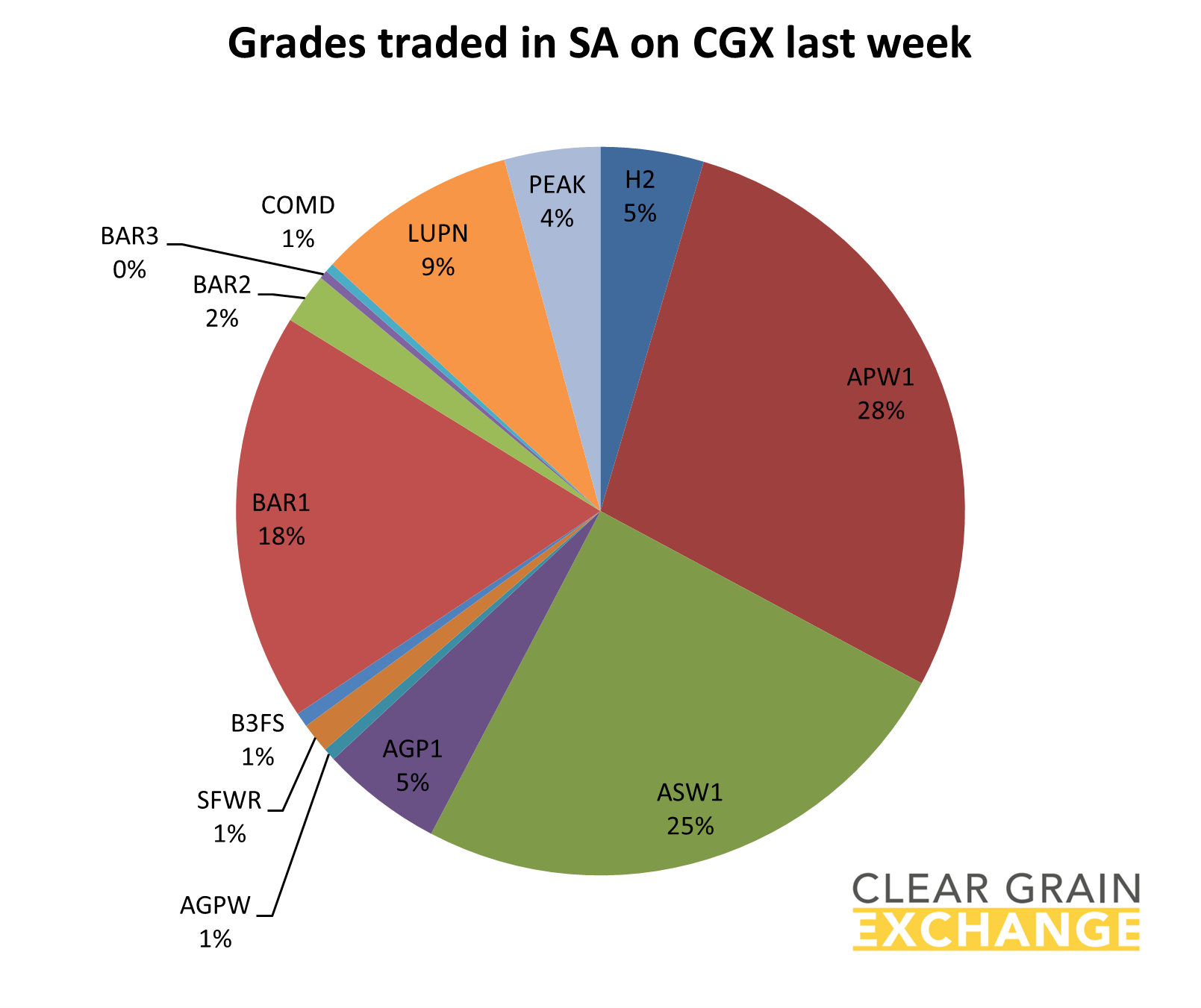 grain commodities traded in SA on Clear Grain Exchange