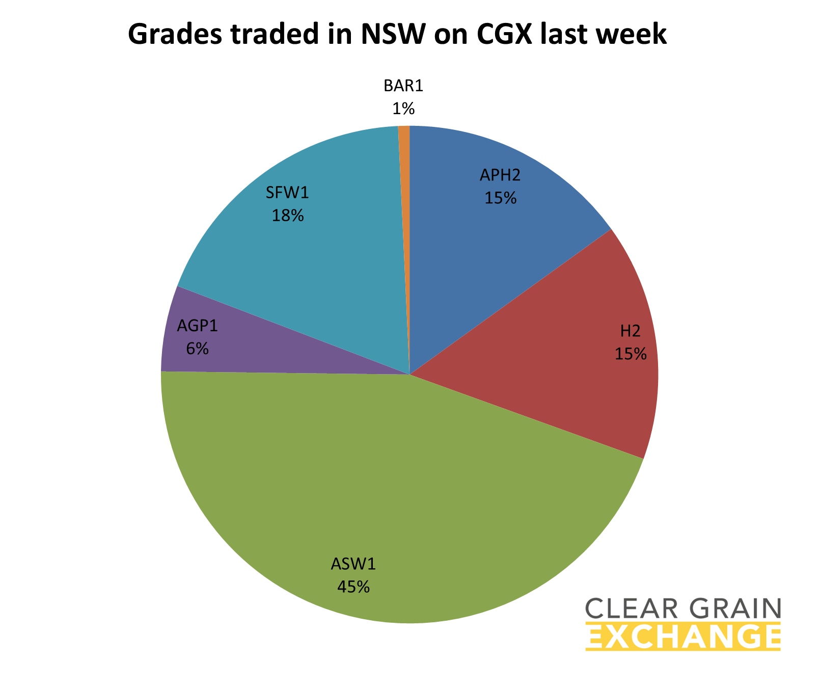grain commodities traded in NSW on Clear Grain Exchange