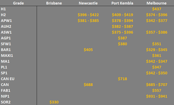 grain prices in the main ports in EC