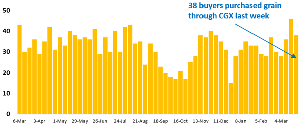 38 buyer businesses purchased grain through Clear Grain Exchange (CGX) last week. More buyers were searching for grain offered for sale.