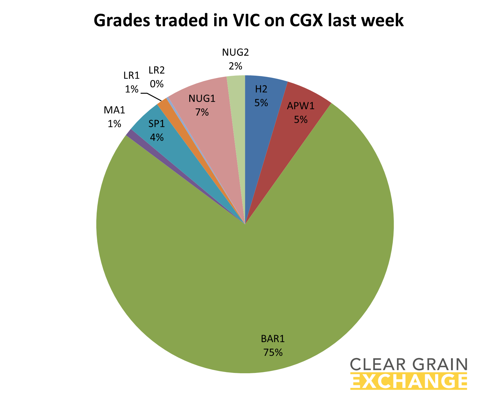 grain commodities traded on VIC on Clear Grain Exchange