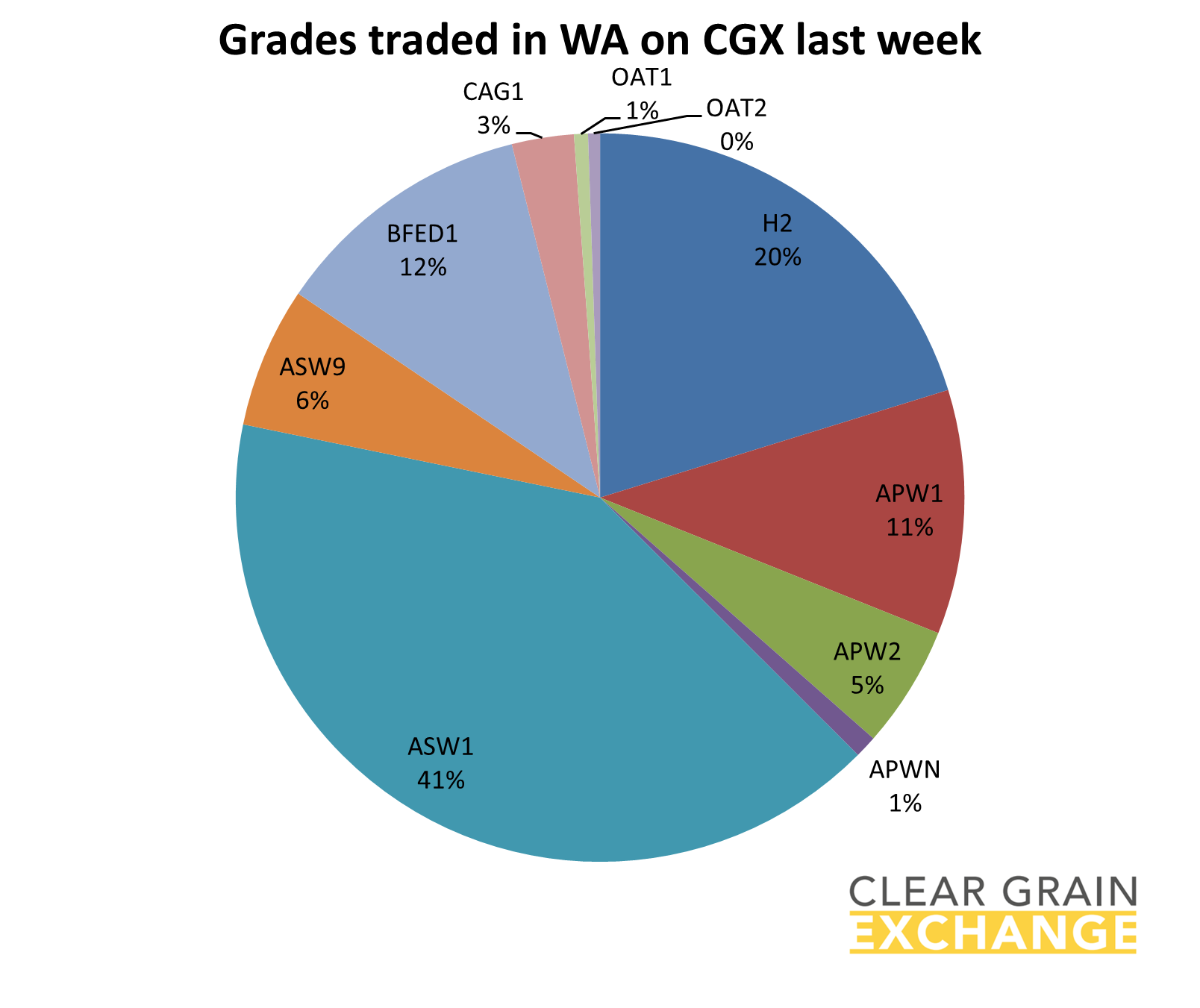 grain commodities traded on WA on Clear Grain Exchange