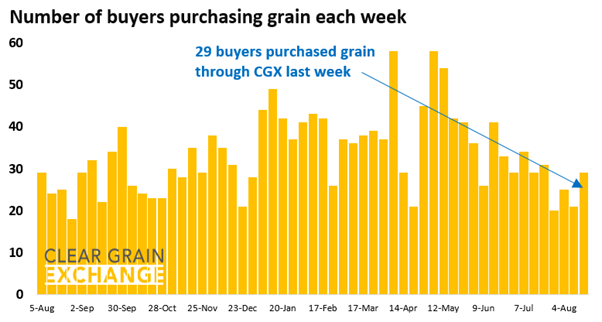 27 buyer businesses purchased grain through Clear Grain Exchange (CGX) last week. More buyers were searching for grain offered for sale.