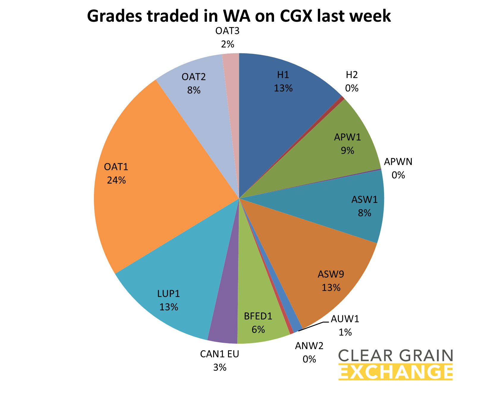 grain commodities traded in WA on Clear Grain Exchange
