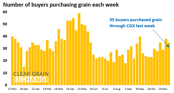 27 buyer businesses purchased grain through Clear Grain Exchange (CGX) last week. More buyers were searching for grain offered for sale.