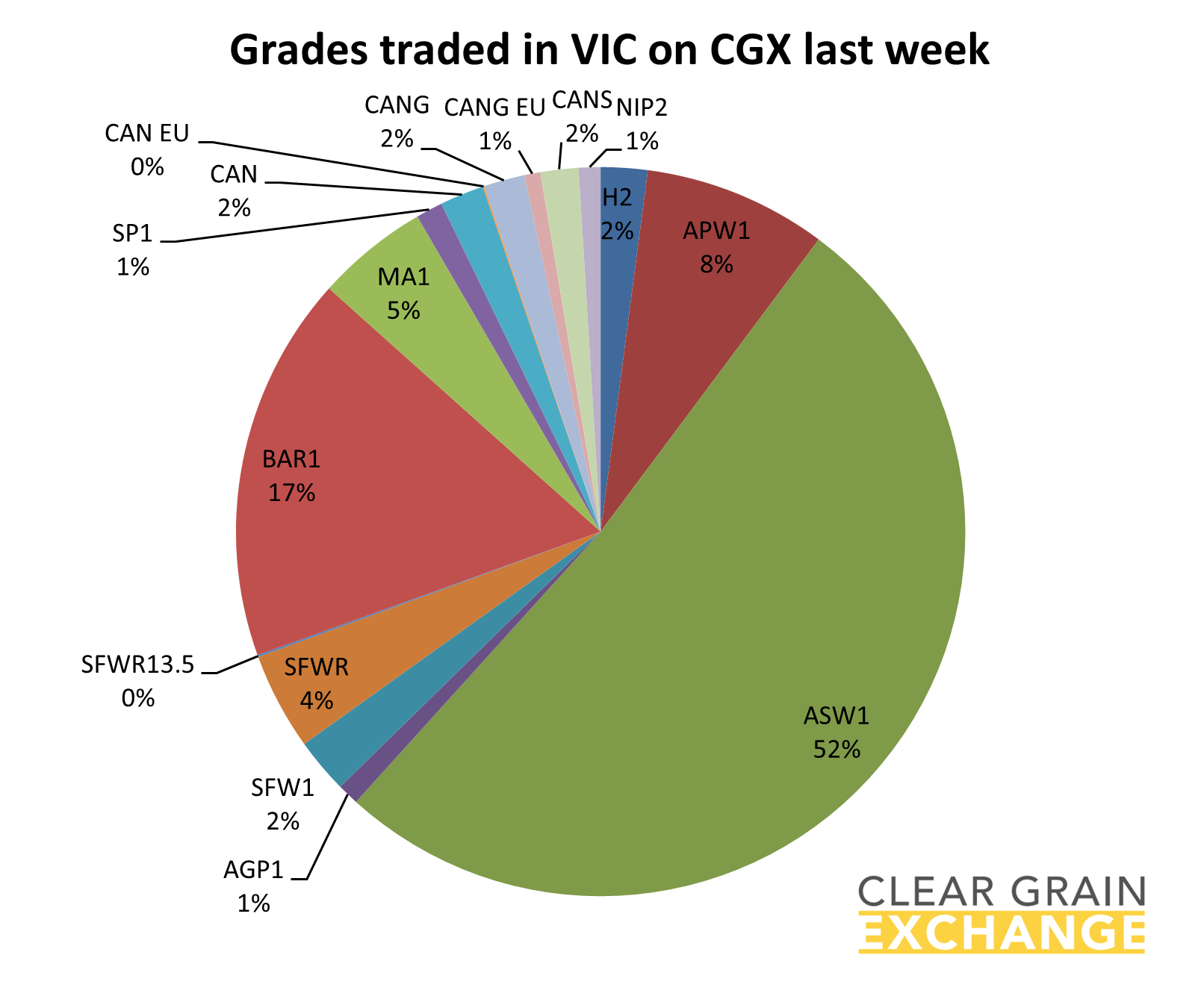 grain commodities traded in NSW on Clear Grain Exchange