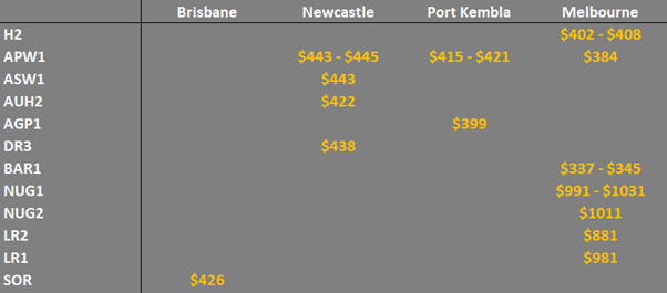 grain prices in the main ports in Eastern Australia